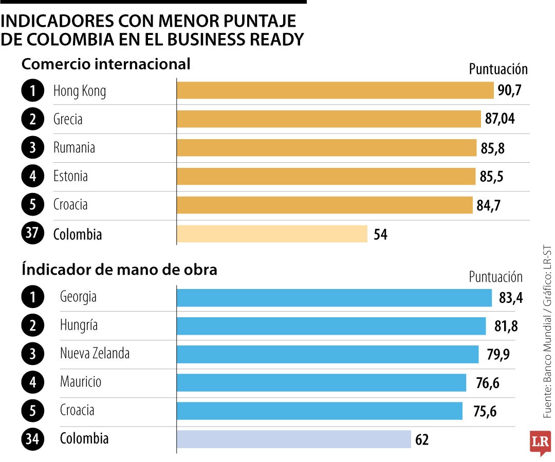 Indicadores más bajos de Colombia en el Business Ready