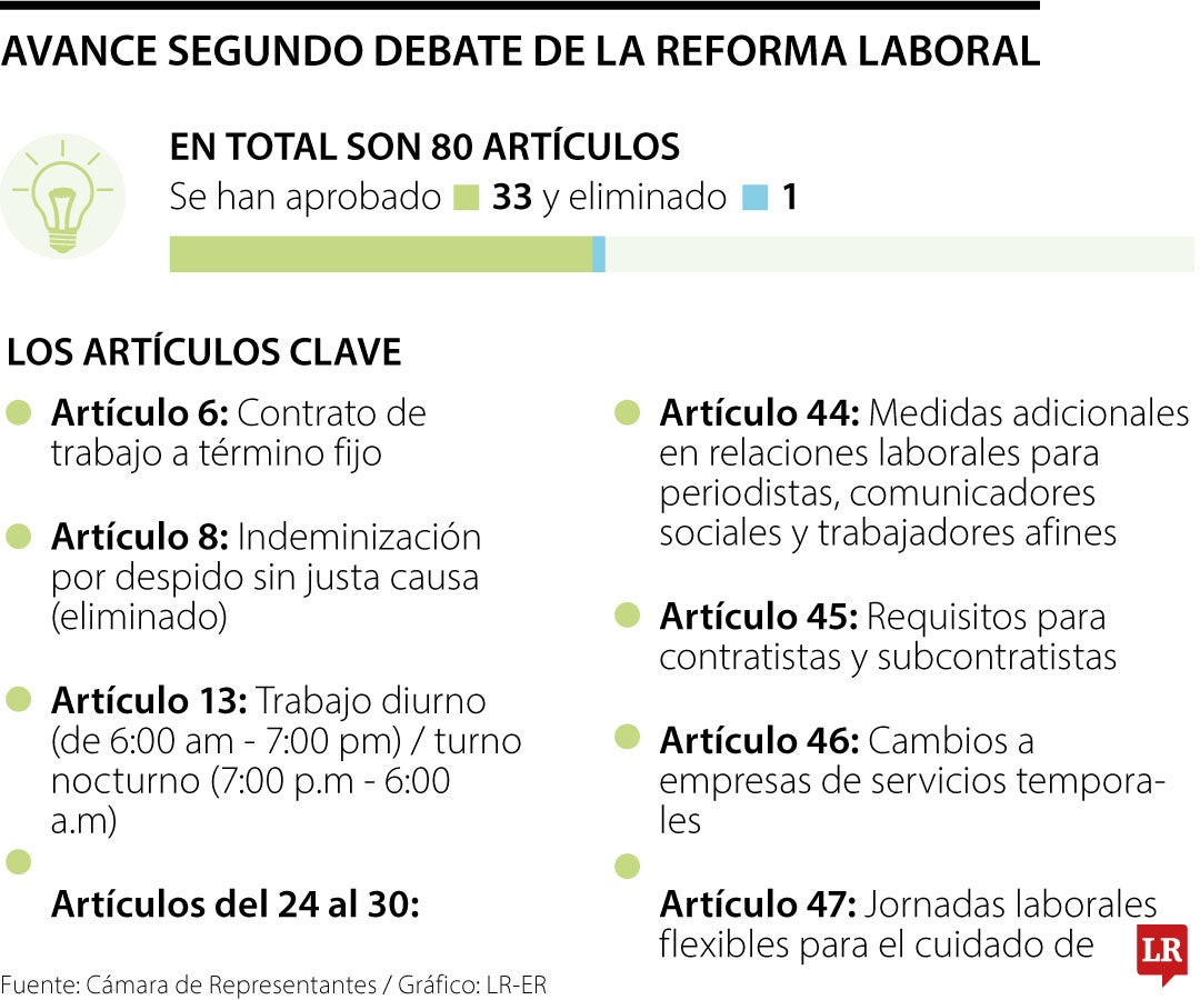 Faltan 46 artículos por debatir de la reforma laboral en la plenaria de la Cámara de Representantes.