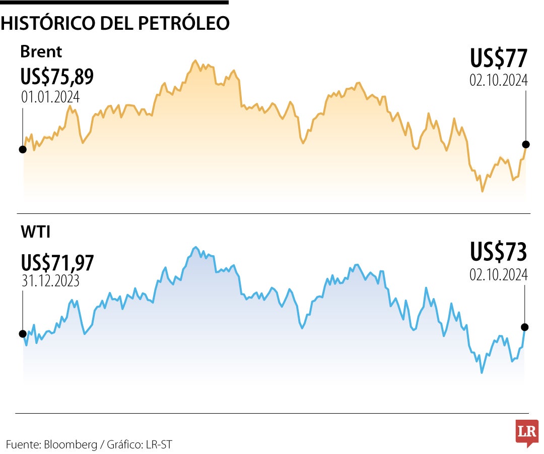 Histórico del petróleo