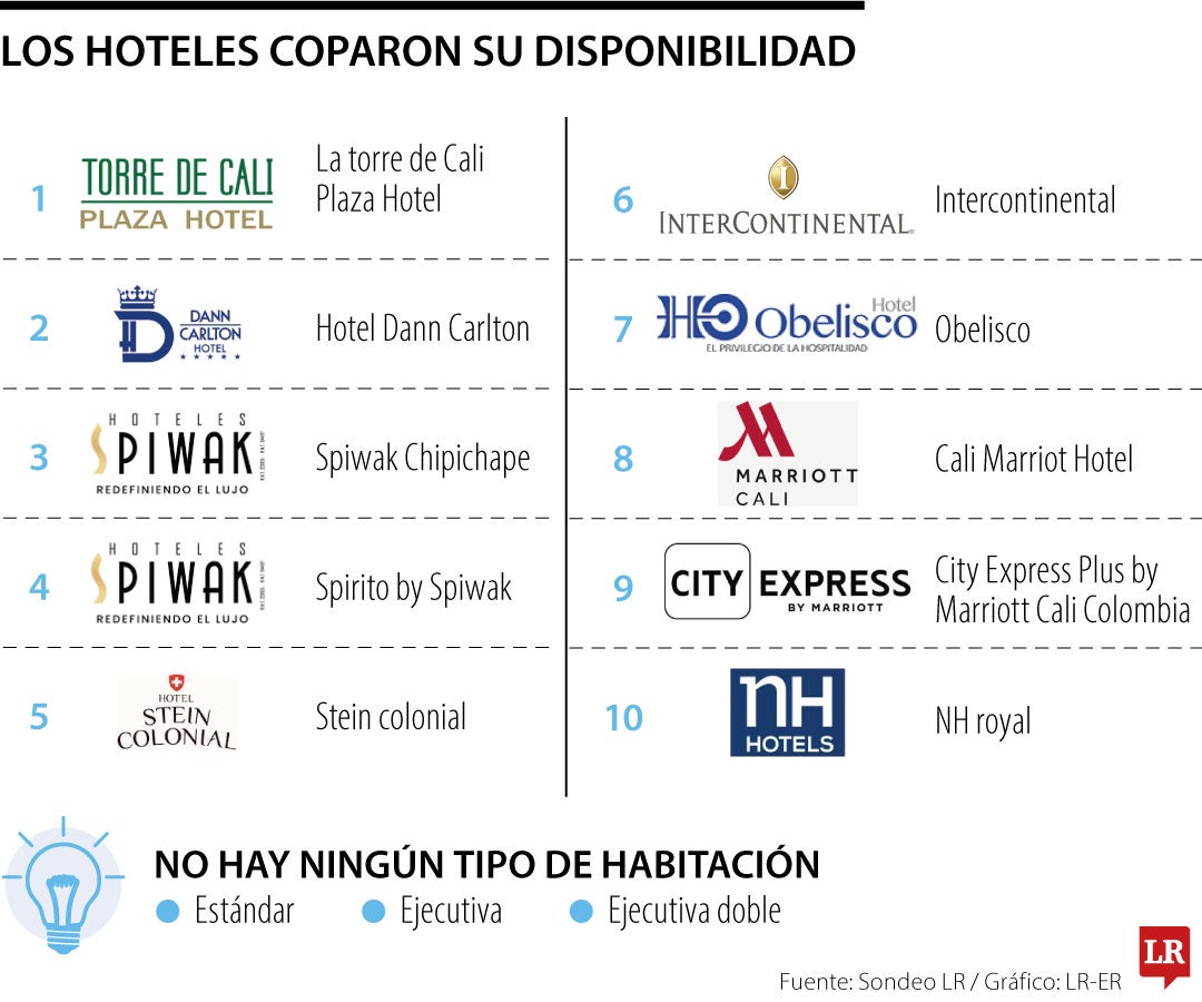 Cifras de disponibilidad de hoteles durante la COP16.