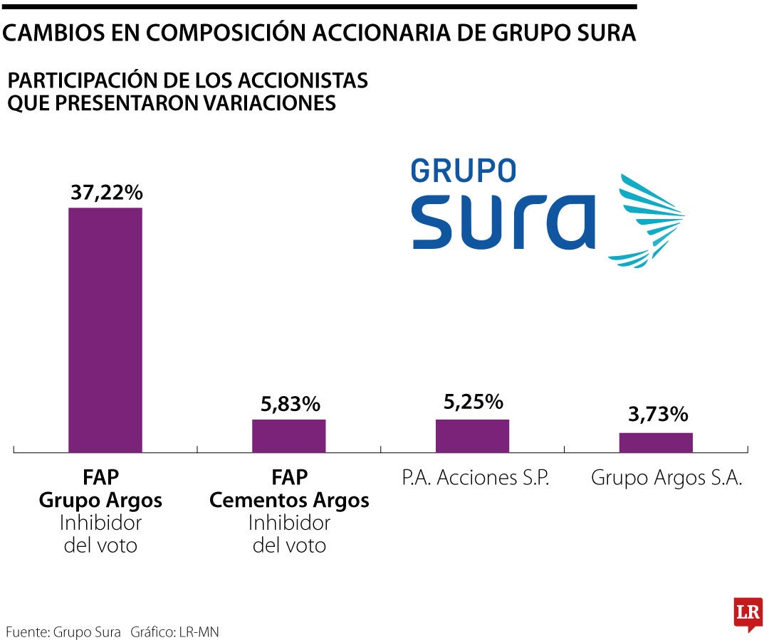 Cambios en composición accionaria de Grupo Sura