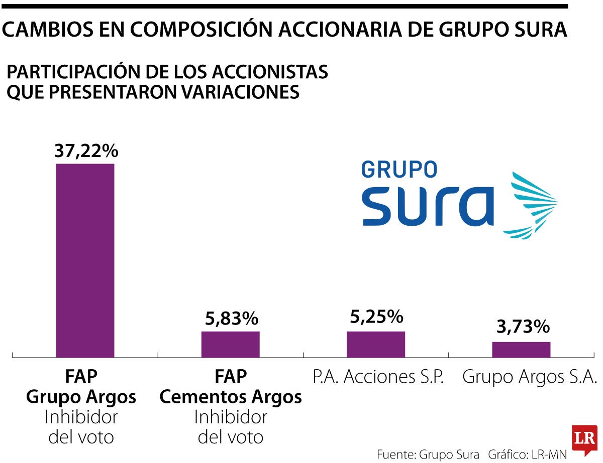 Cambios en composición accionaria de Grupo Sura 