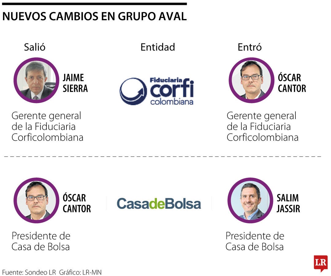 Cambios en directivos de entidades de Grupo Aval