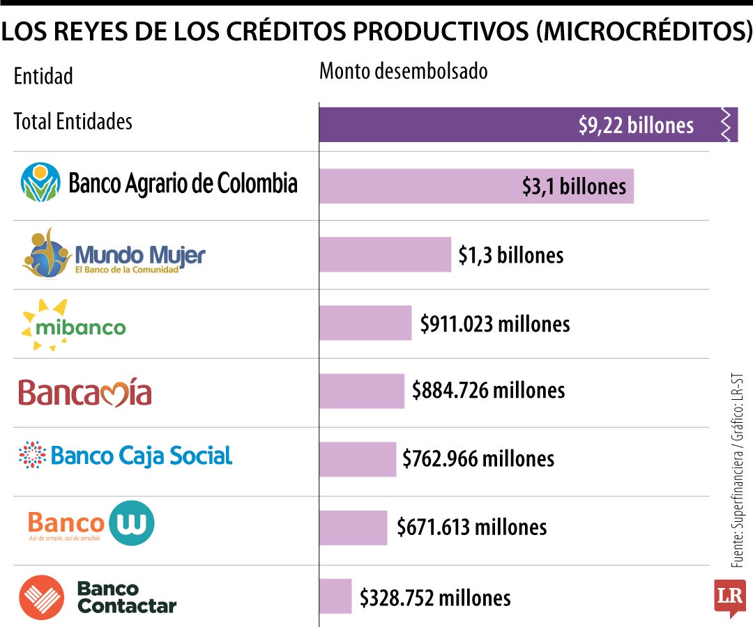 Los reyes de los créditos productivos