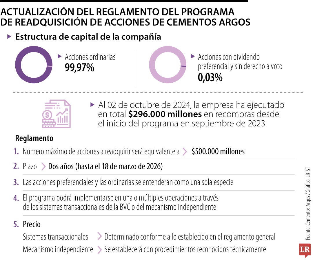 Actualización del reglamento del programa de readquisición de acciones de Cementos Argos