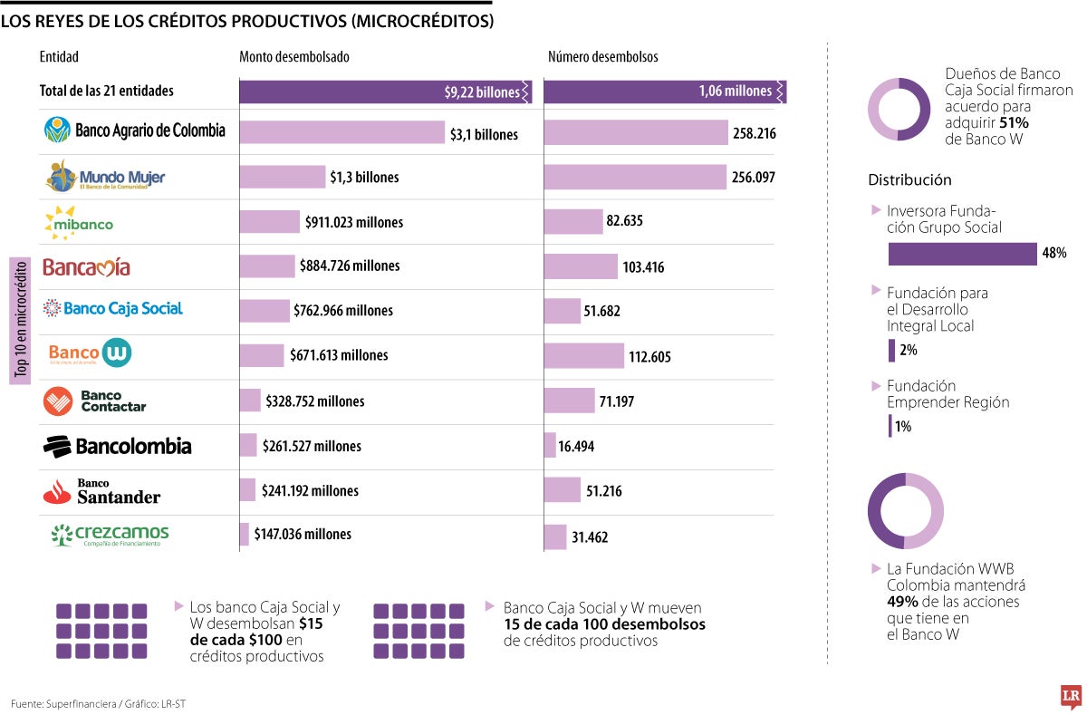 Los reyes de los créditos productivos 