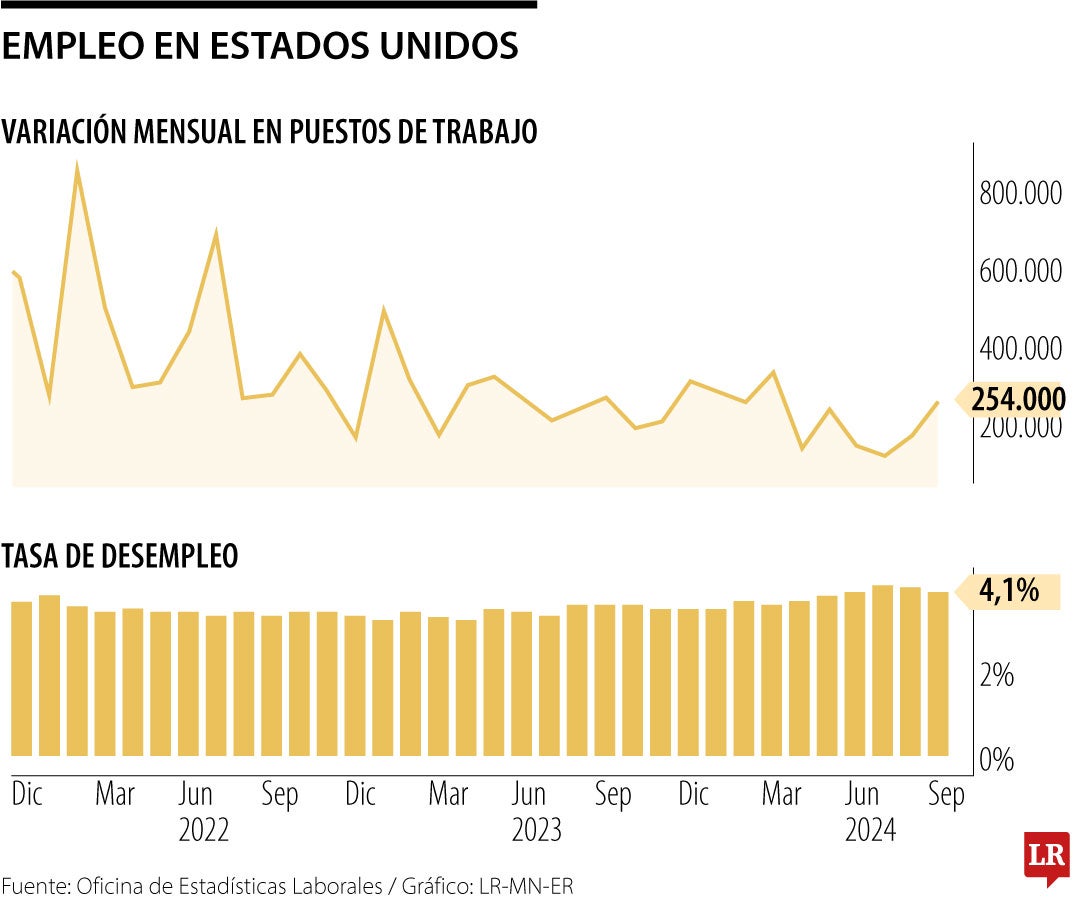 Empleo de EE.UU. en septiembre