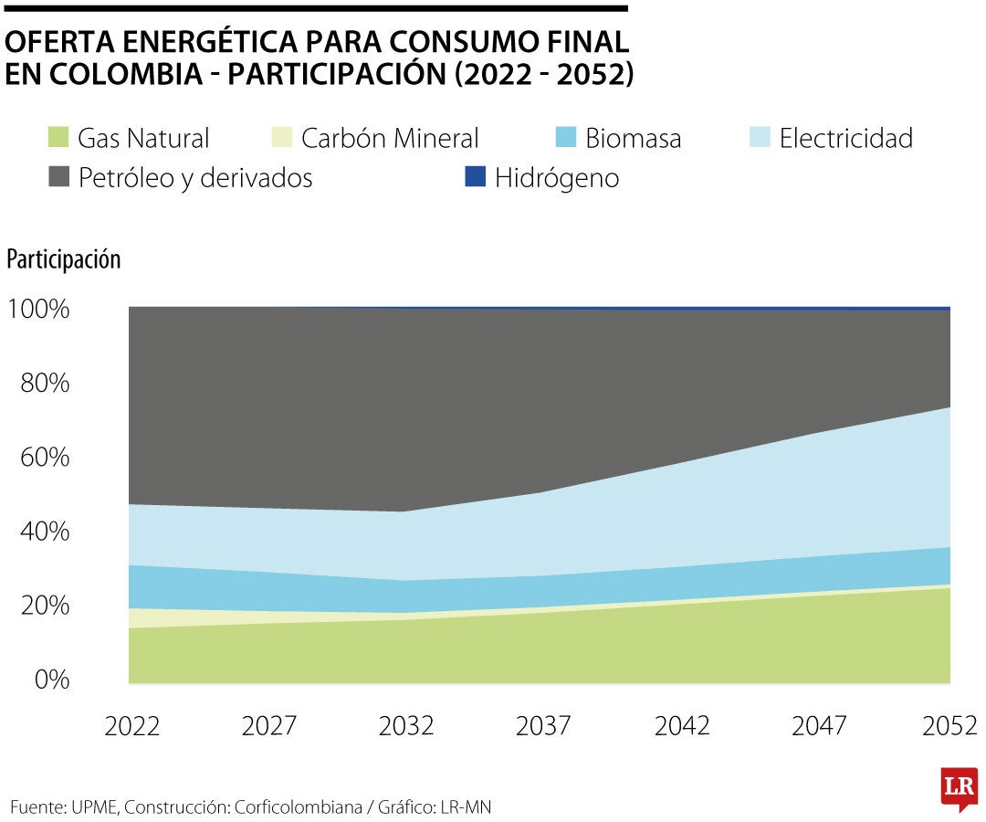 Los datos revelaron que la oferta energética lograría un equilibrio, pero no se podrá prescindir de combustibles fósiles.