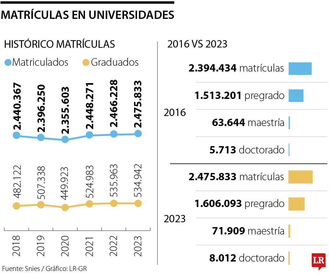 Matrículas en Universidades