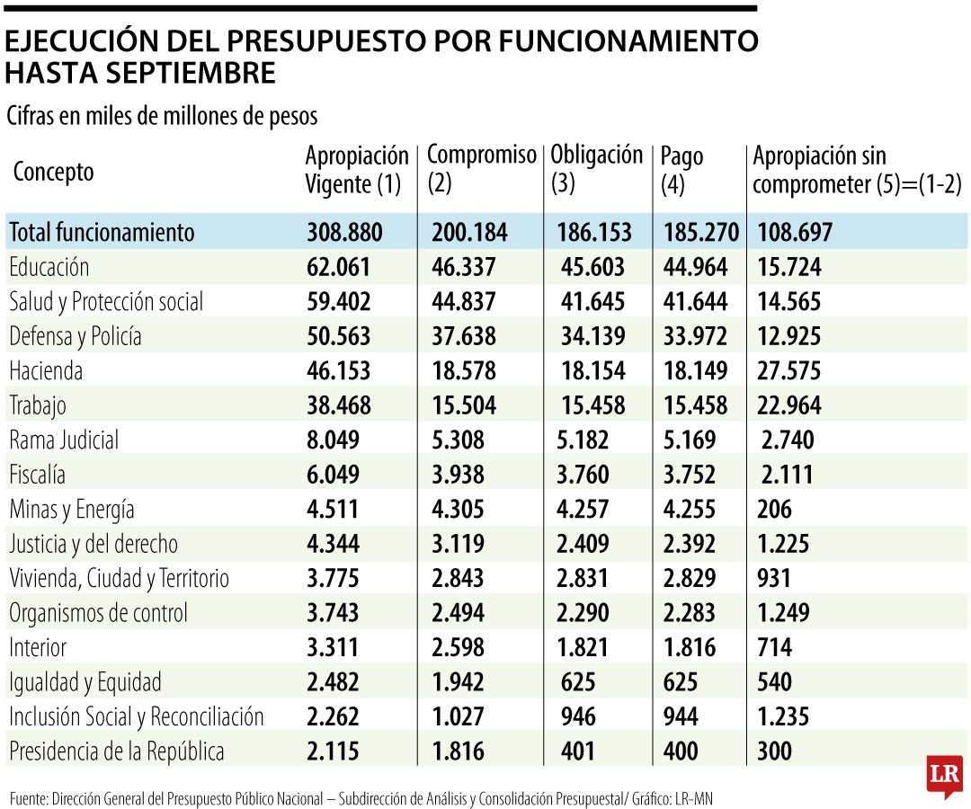 Educación y salud, los sectores con mayor ejecución en funcionamiento en septiembre