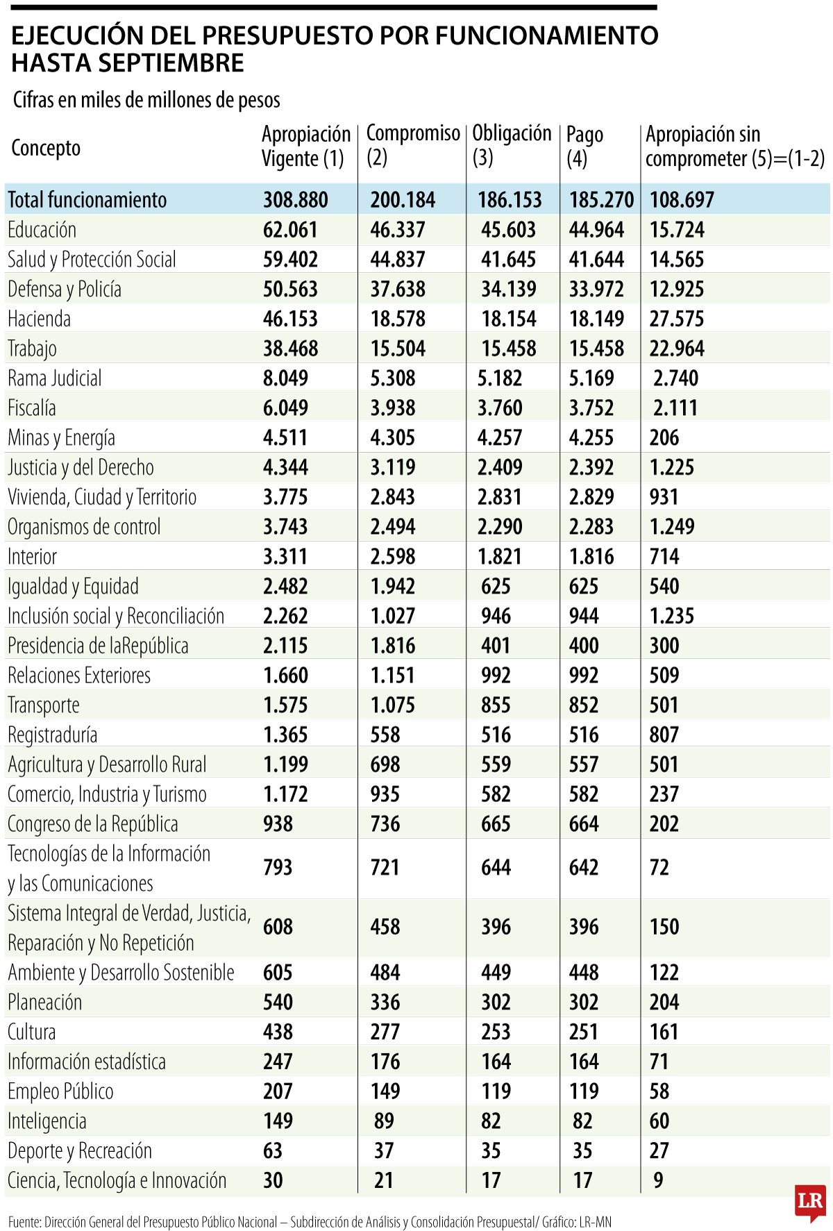 Educación y salud, los sectores con mayor ejecución en funcionamiento en septiembre