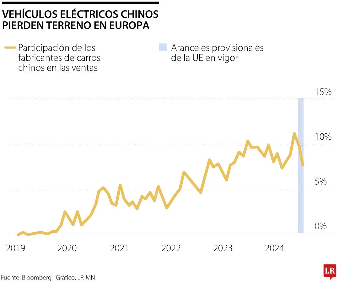 Vehículos eléctrico chinos