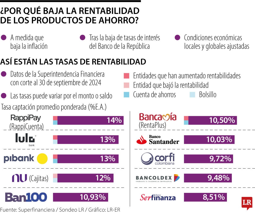 ¿Por qué baja la rentabilidad de los productos de ahorro?