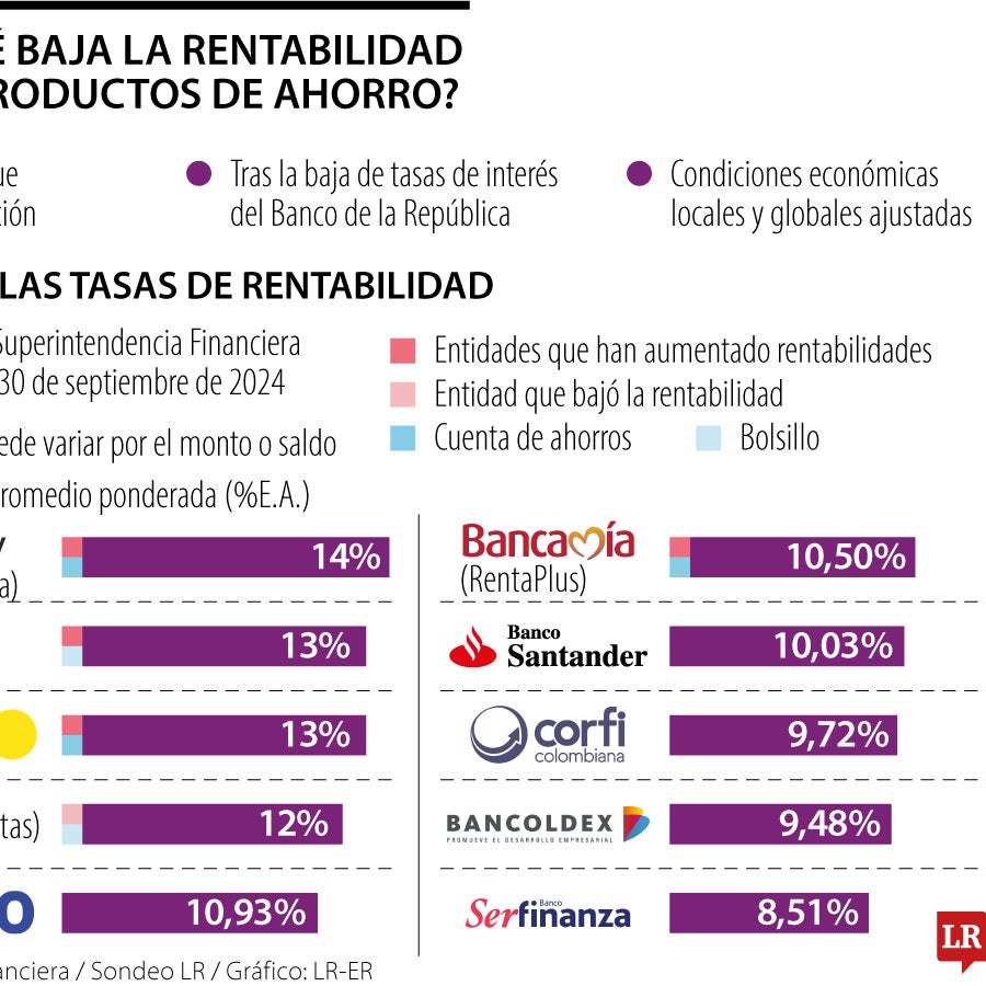 Baja de tasas del Emisor amenaza a altas rentabilidades de los ...