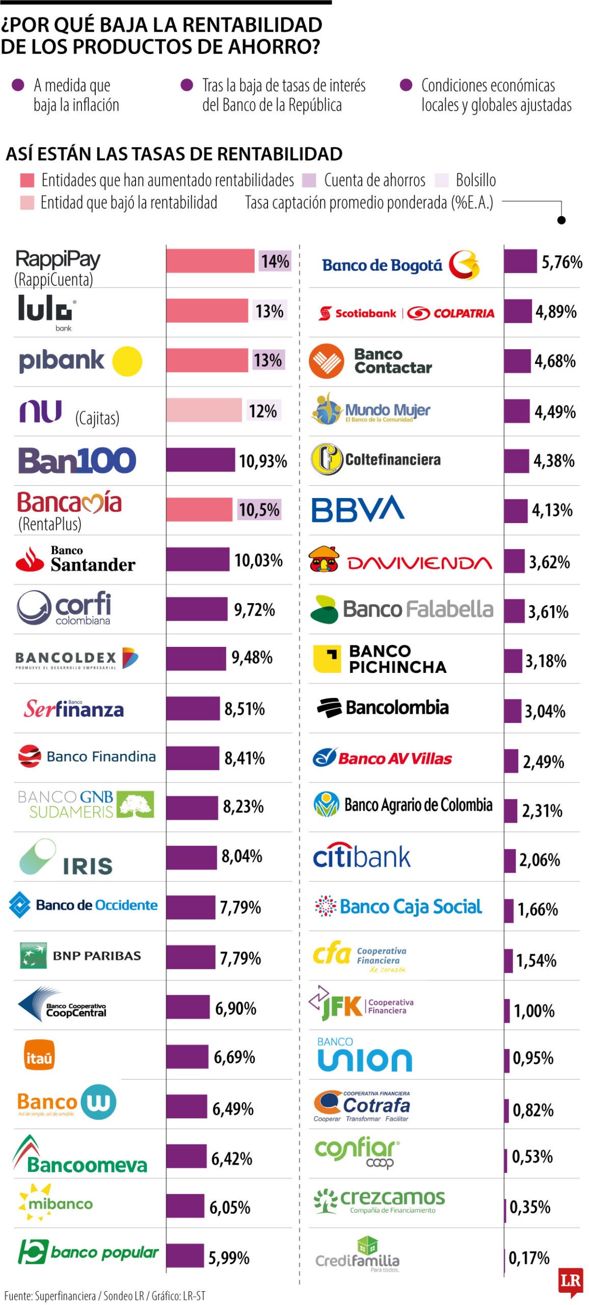 ¿Por qué baja la rentabilidad de los productos de ahorro?