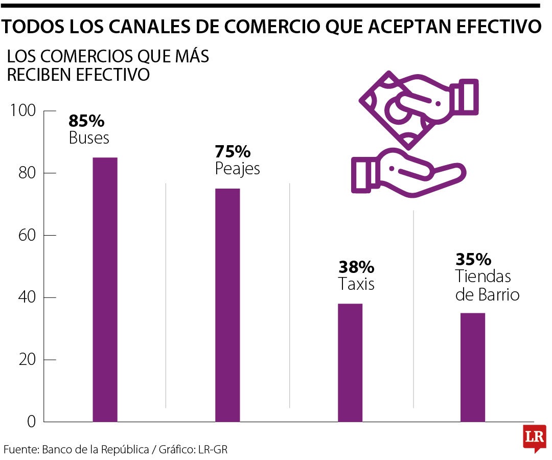 Todos los canales de comercio que aceptan efectivo