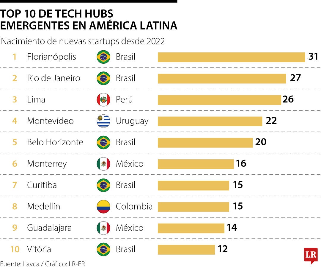 Top 10 Tech hubs emergentes