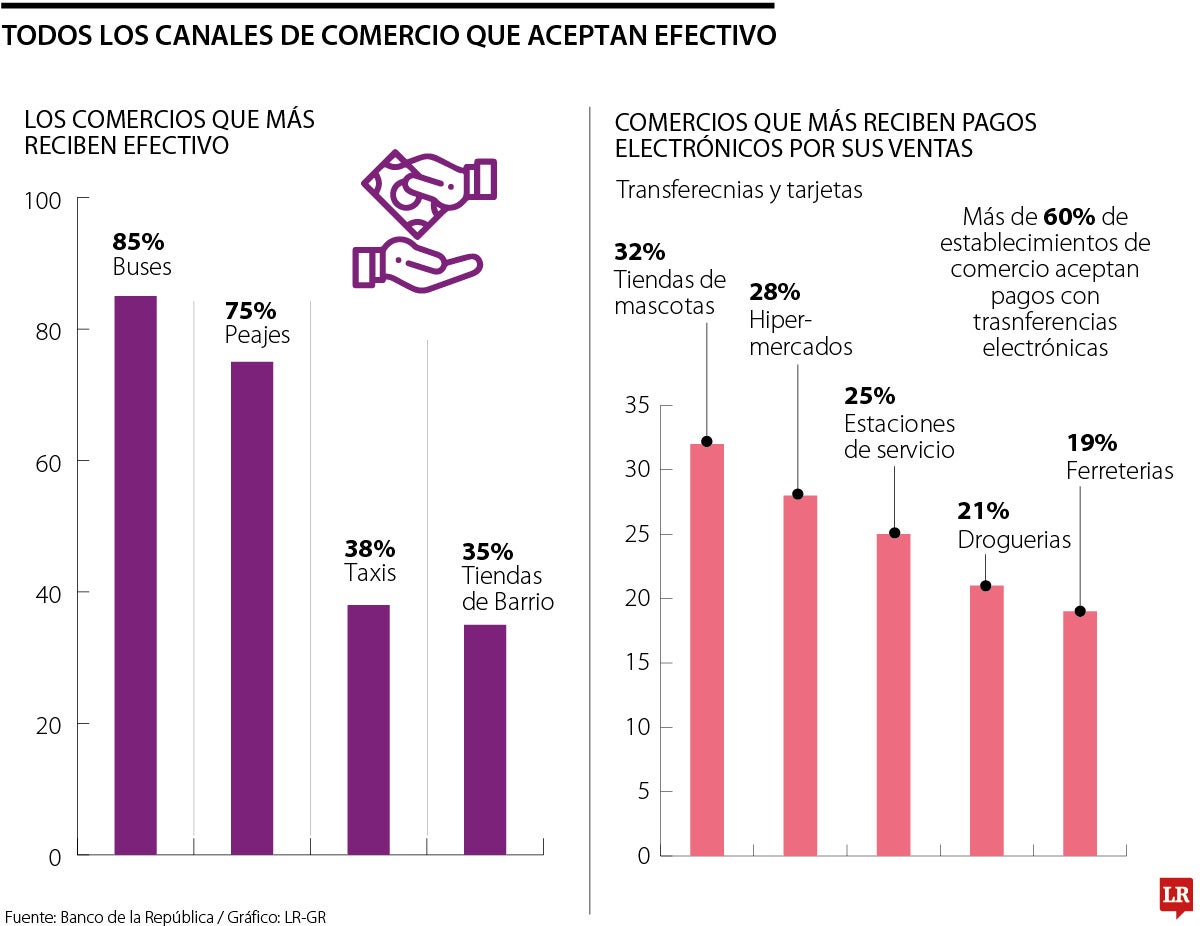 Todos los canales de comercio que aceptan efectivo 