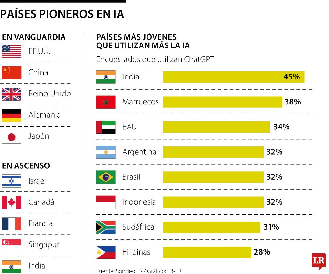 Los países líderes en IA.