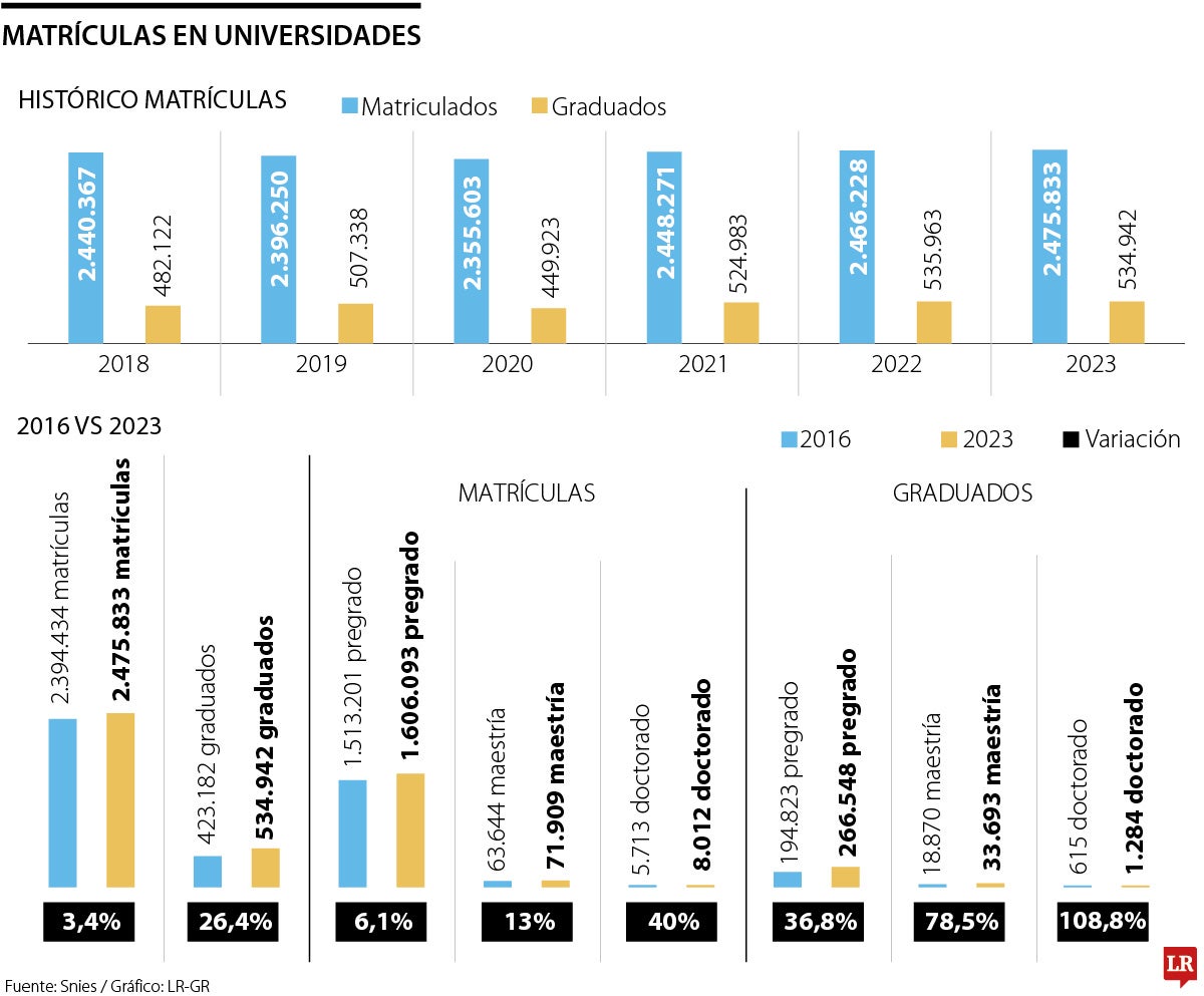Matrícula de universidades