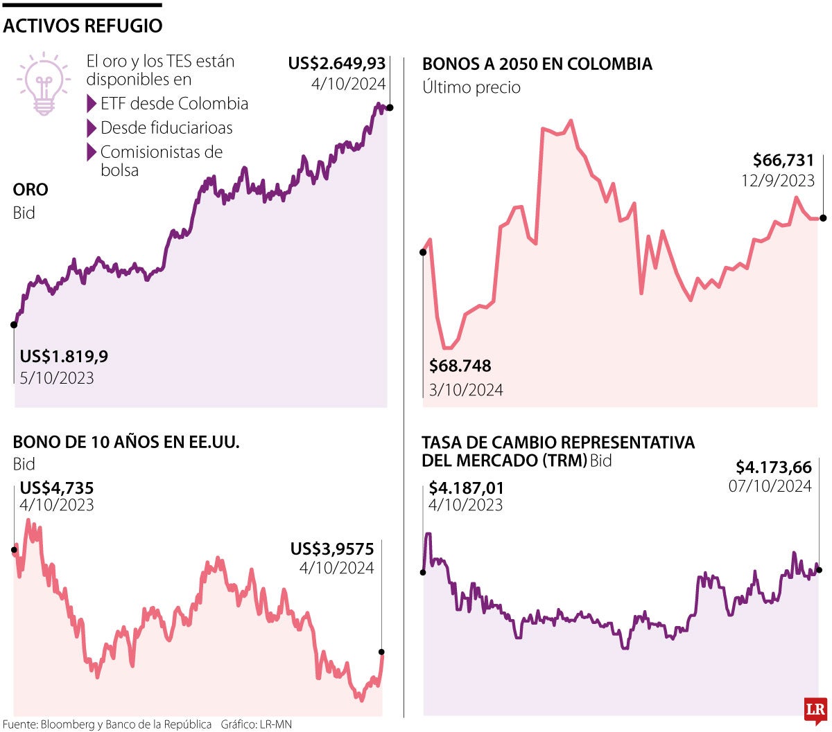El dólar, oro y TES de EE,UU., los activos refugio por excelencia en caso de una crisis 