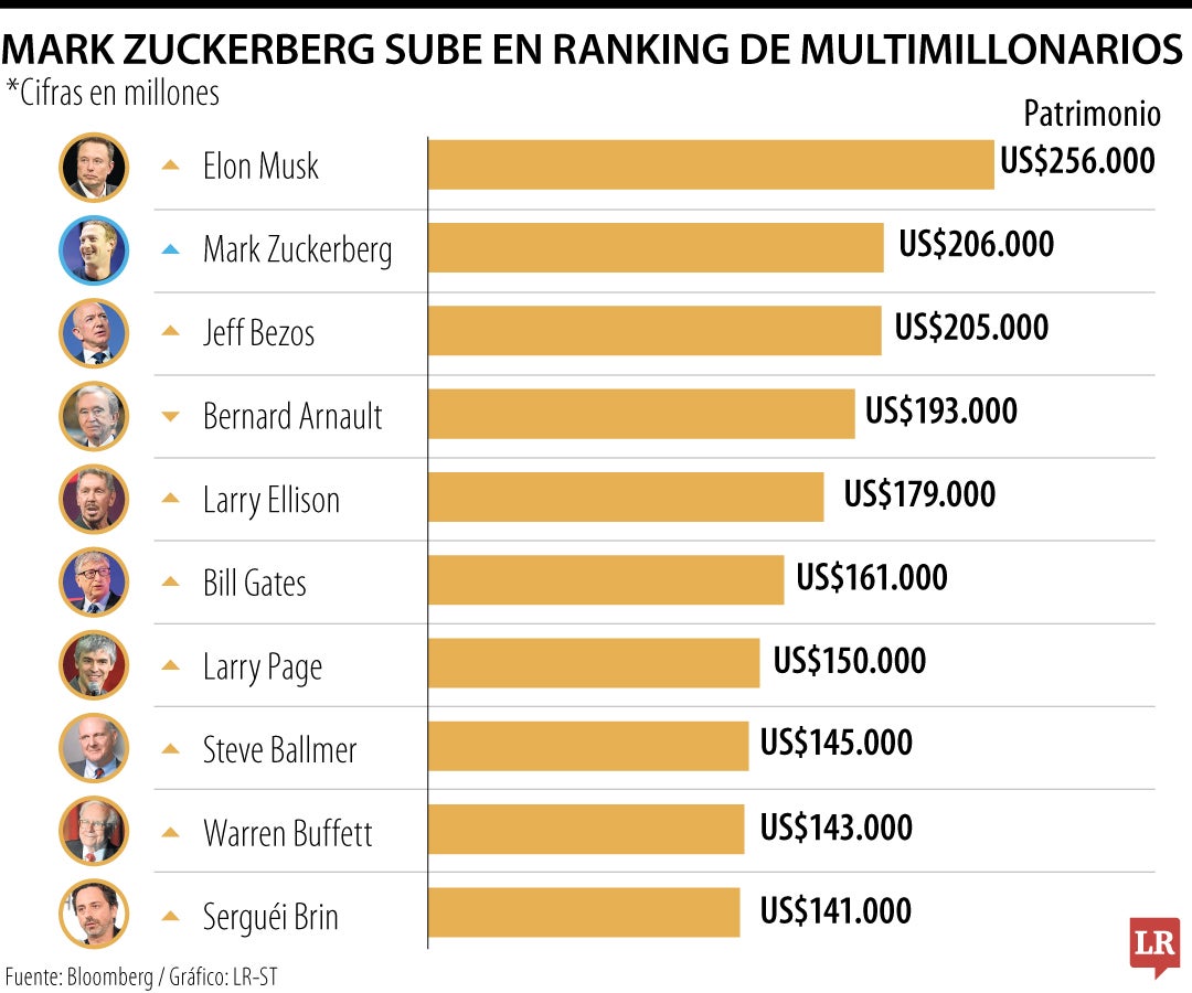 Mark Zuckerberg sube en ranking de multimillonarios