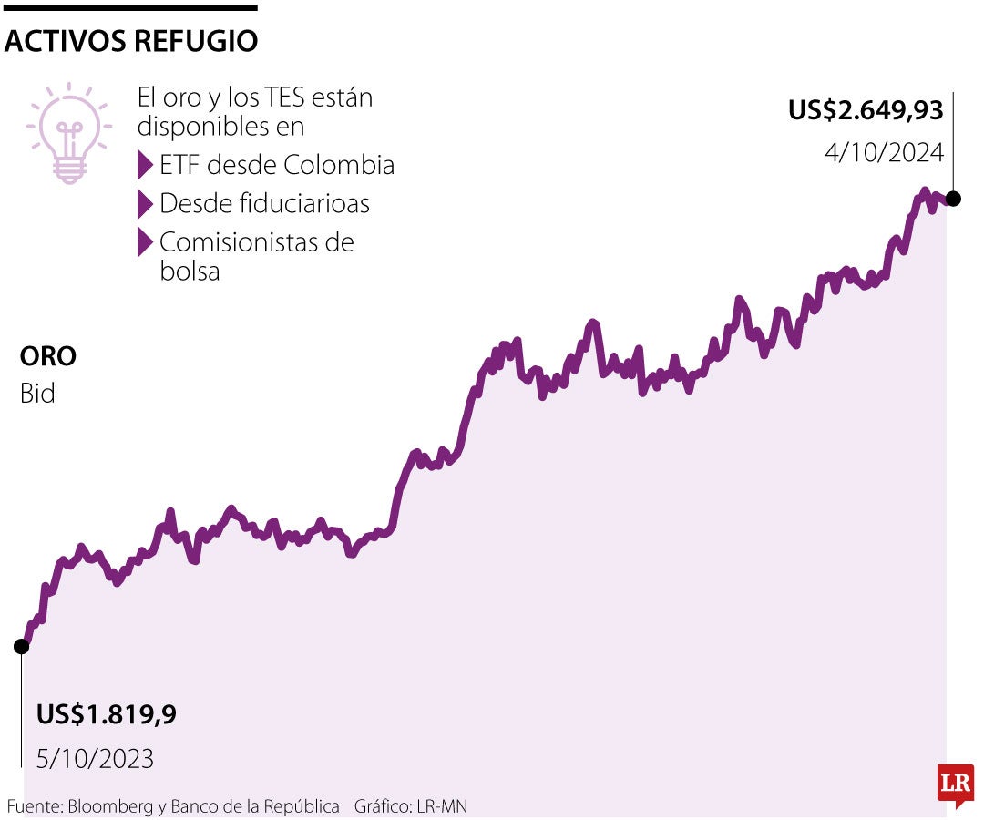 El dólar, oro y TES de EE,UU., los activos refugio por excelencia en caso de una crisis