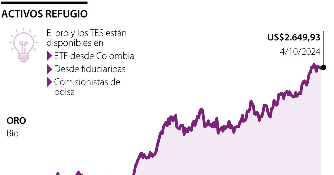 El dólar, oro y TES de EE.UU., los activos refugio por excelencia en ...