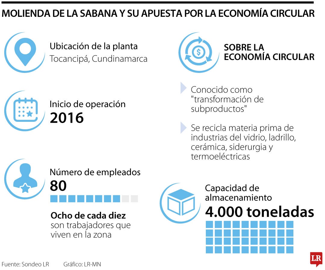 Cifras de Molienda de la Sabana.