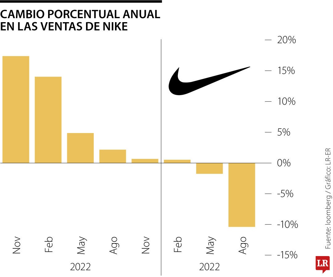 Cambio porcentual anual en las ventas de Nike