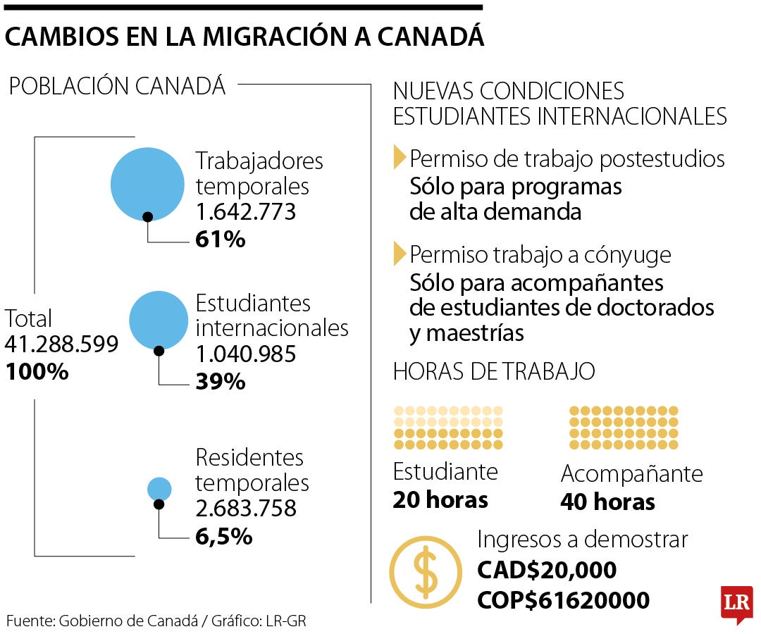 Cambios en la migración a Canadá