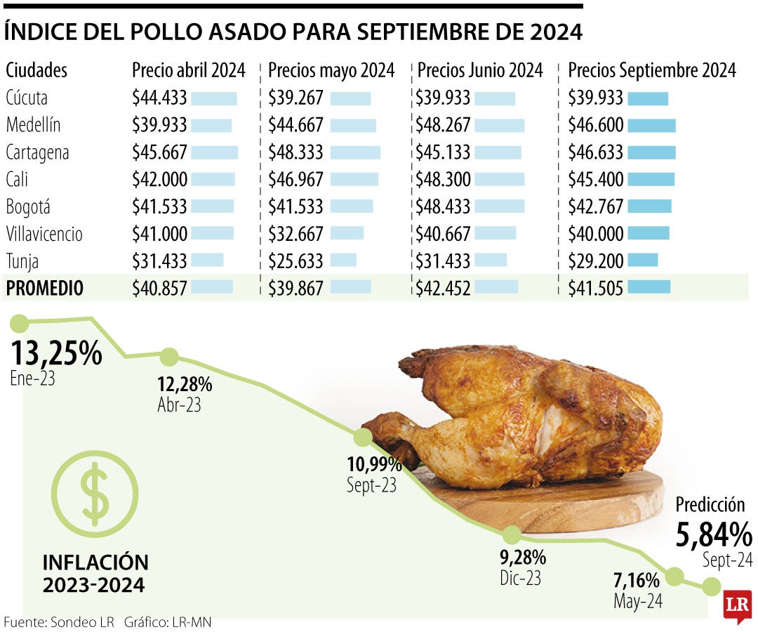 Índice del pollo asado para septiembre