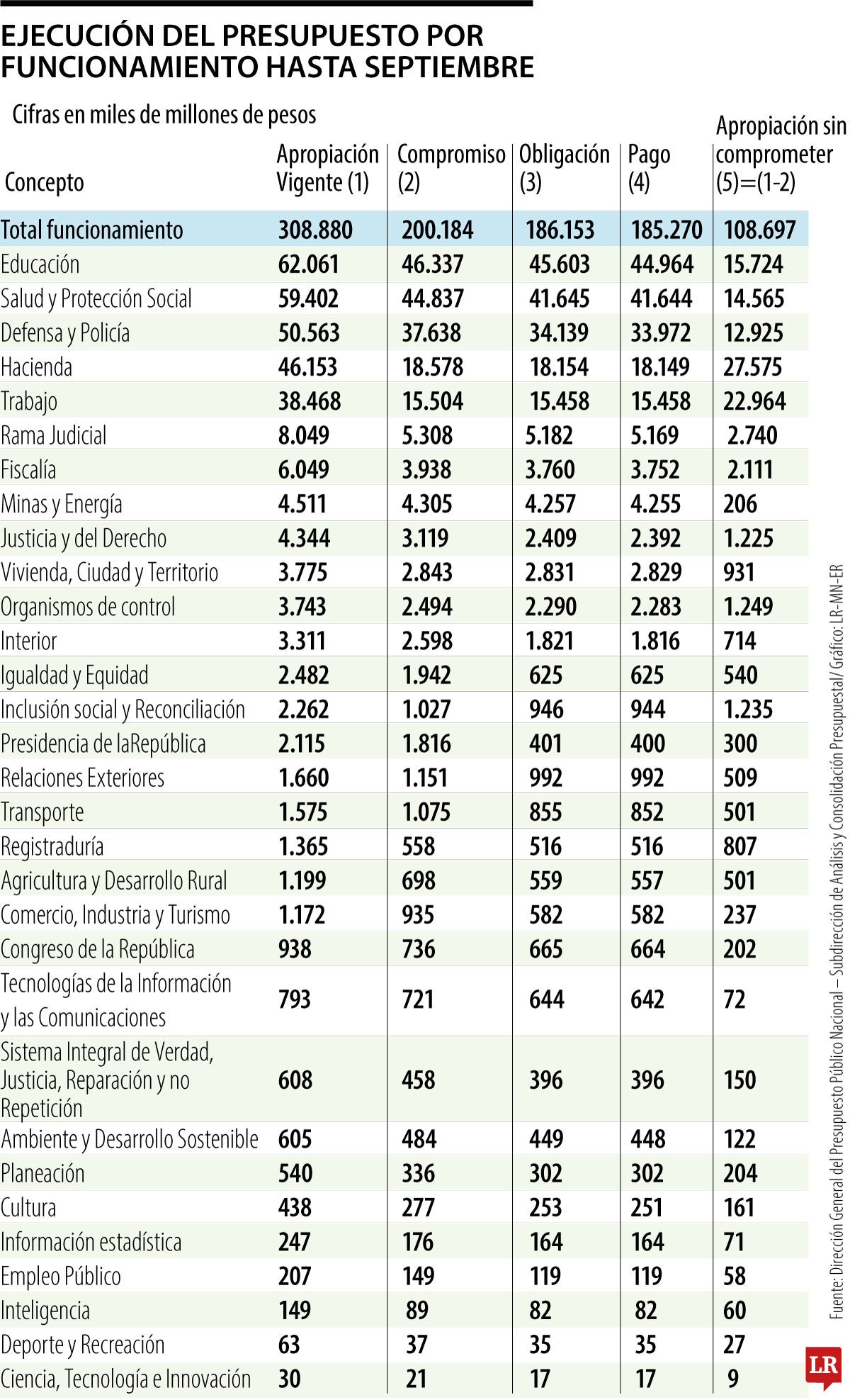 Ejecución del Presupuesto General de 2024 ya superó 66%, entre enero y septiembre