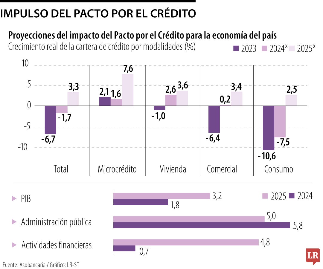 Según informe de Asobancaria, actividades financieras crecerán 4,8% para el otro año