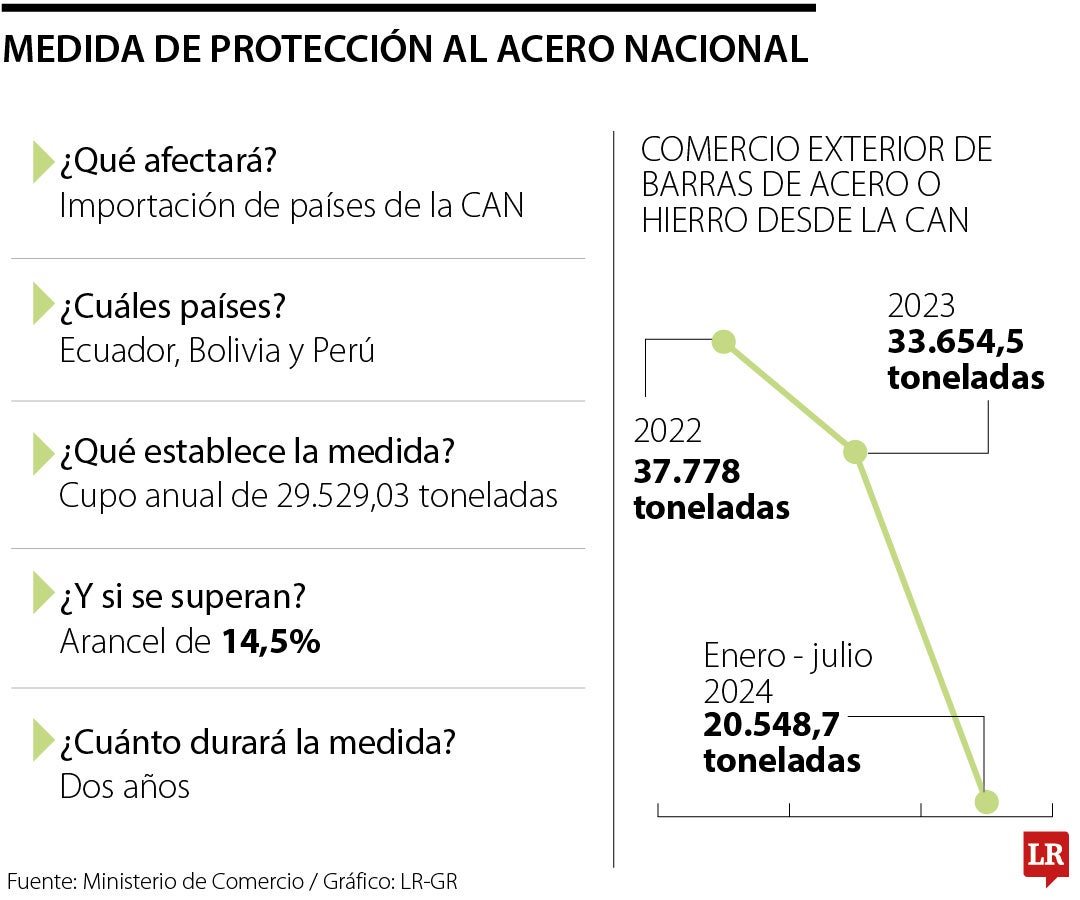 Gobierno expidió salvaguardia para importación de acero desde la Comunidad Andina