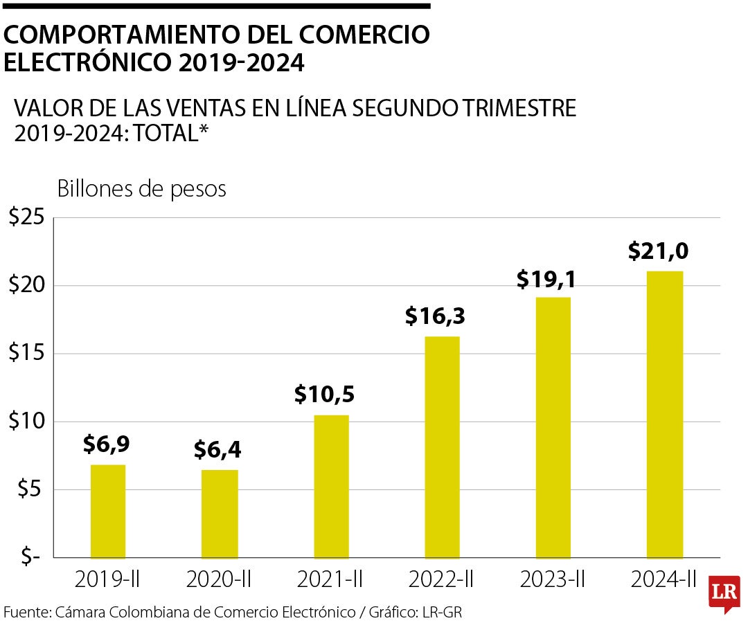 El valor de las ventas en línea en el segundo trimestre de 2024 fue de $21,04 billones, lo que significó un alza de 10,4%.