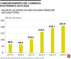 El valor de las ventas en línea en el segundo trimestre de 2024 fue de $21,04 billones, lo que significó un alza de 10,4%. El valor de las ventas en línea en el segundo trimestre de 2024 fue de $21,04 billones, lo que significó un alza de 10,4%.