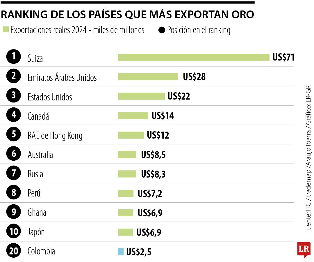 Países que más exportan oro