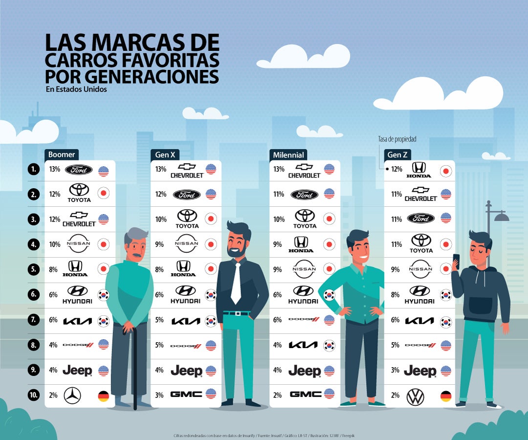 Marcas de carros preferidas en EE.UU.