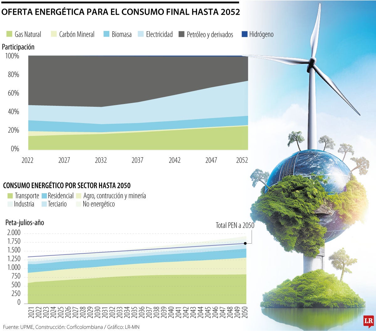 Los datos revelaron que la oferta energética lograría un equilibrio, pero no se podrá prescindir de combustibles fósiles.