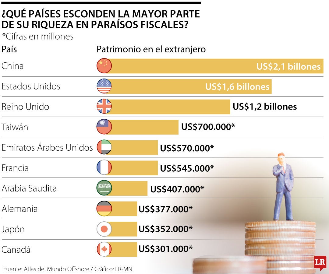 ¿Qué países esconden la mayor parte de su riqueza en paraísos fiscales?