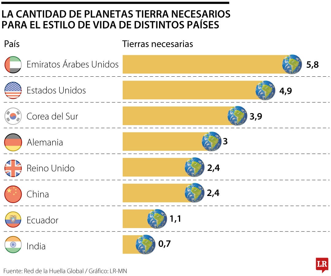 La cantidad de planetas tierra necesarios para el estilo de vida de cada país