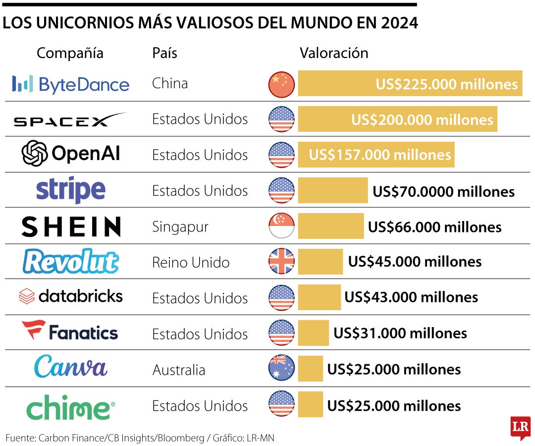 Unicornios más valiosos del mundo en 2024