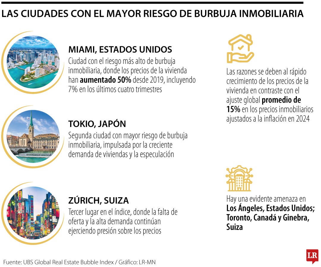 Las ciudades con el mayor riesgo de burbuja inmobiliaria