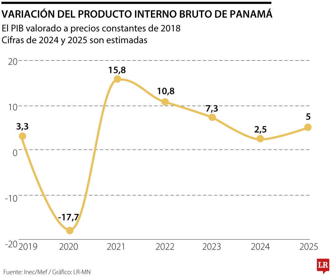 Variación del PIB de Panamá