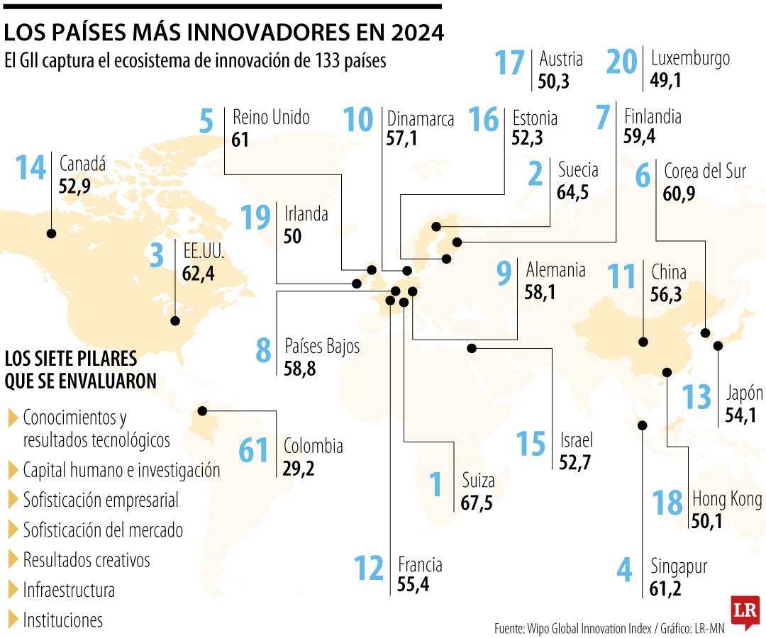 Suiza, Suecia y EE.UU forman el top tres de países con ecosistemas más innovadores