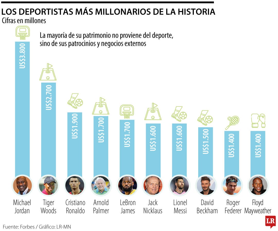 Estos son los atletas que han logrado tener un patrimonio de más de US$1.000 millones