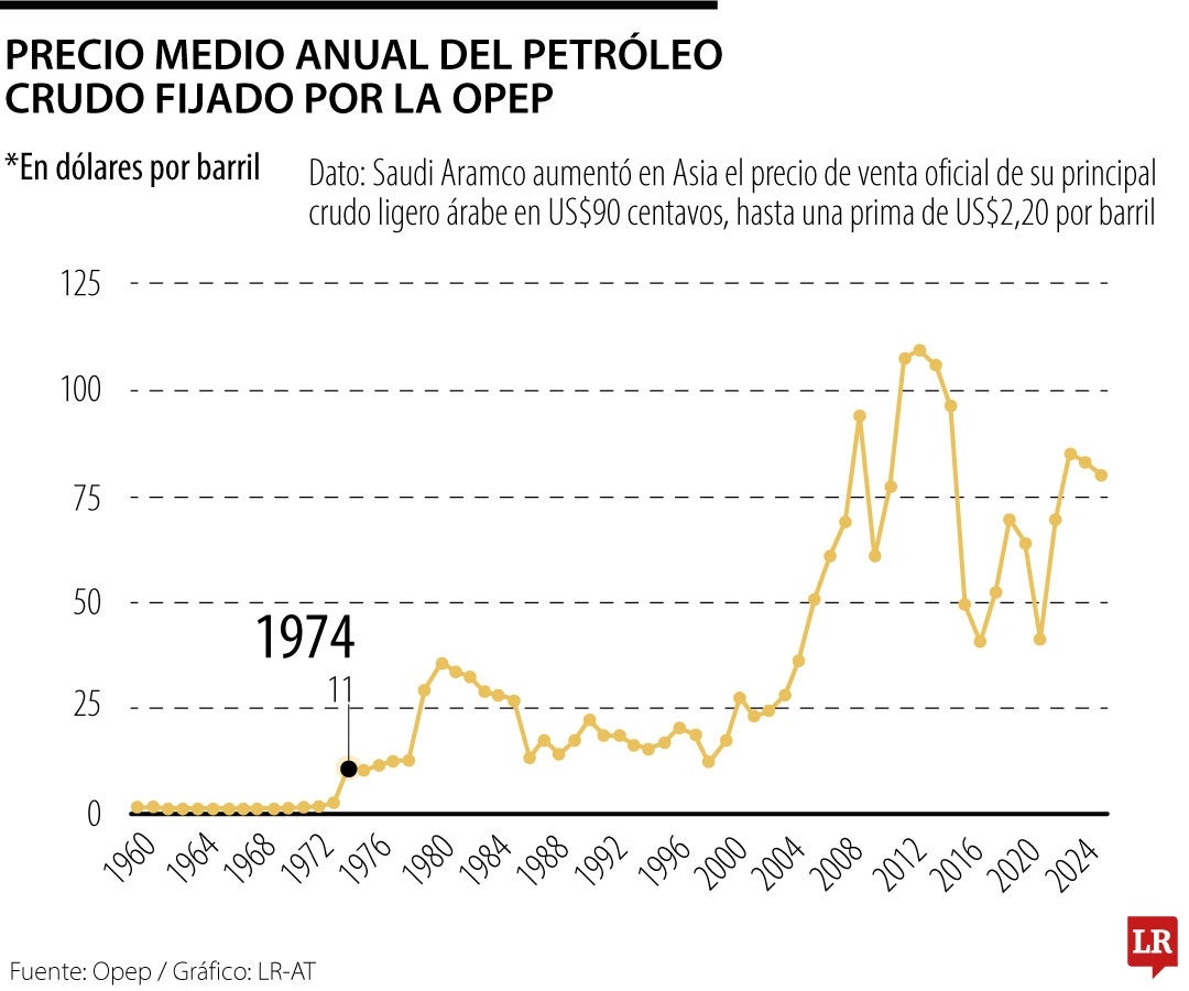 Precio medio anual del petróleo crudo fijado por la Opep