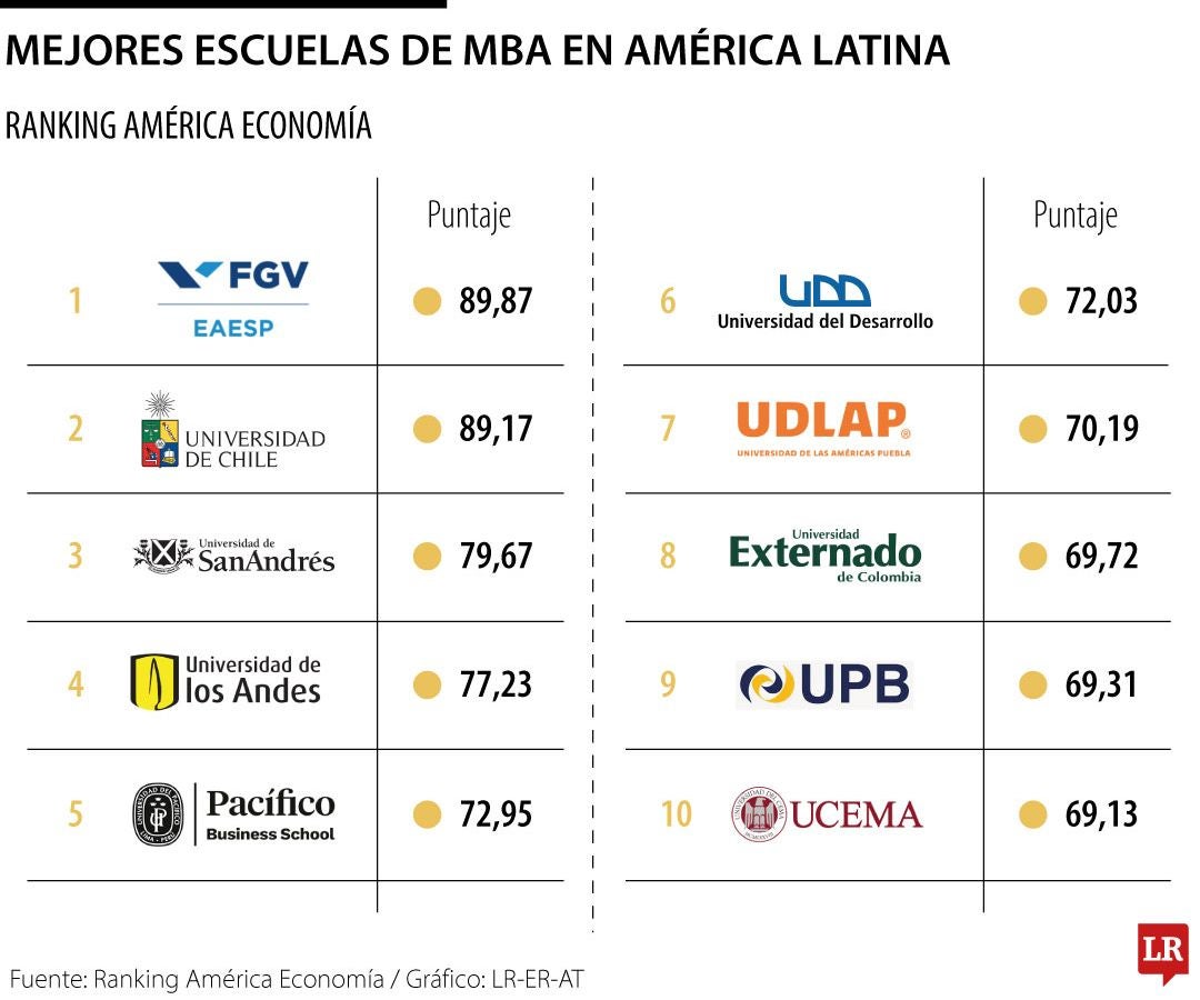 Mejores Escuelas de MBA