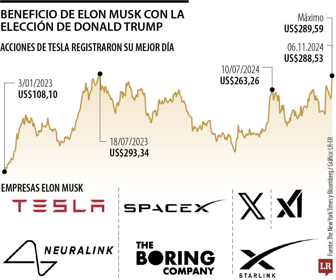 Acciones de Tesla luego del triunfo de Donald Trump